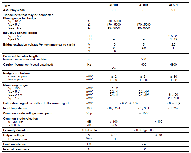 AE101放大器技術參數(shù)